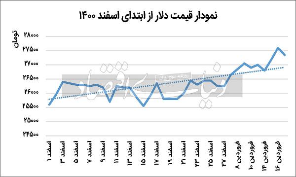 دلار,افزایش قیمت دلار