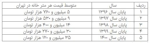 متوسط قیمت فروش هر متر خانه در تهران,قیمت خانه در تهران