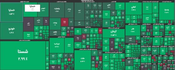 شاخص کل بورس در انتهای معاملات,بورس تهران امروز