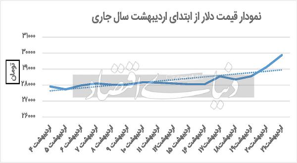 قیمت دلار پیش بینی قیمت دلار پیش بینی,افزایش قیمت دلار