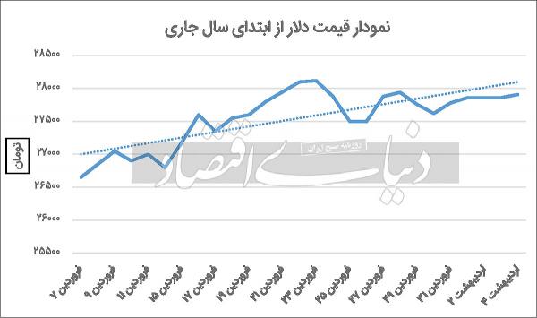قیمت طلا و ارز,رشد قیمت دلار