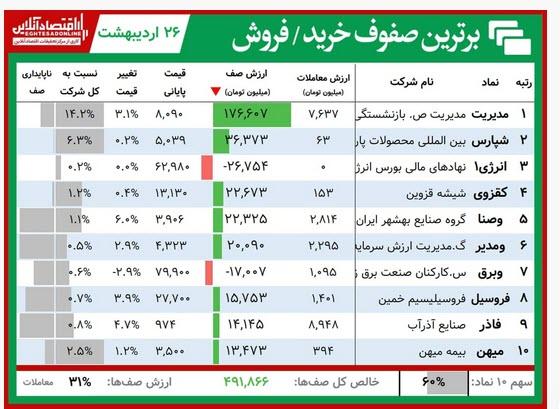 شاخص کل  بورس در آغاز معاملات,سبز پوش شدن بورس