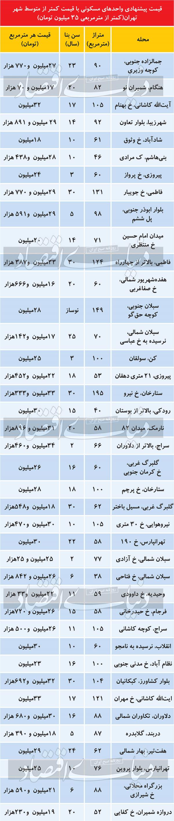 فهرست آپارتمان‌‌های پرتقاضای تهران,قیمت مسکن در تهران