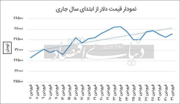 شاخص بازار ارز,دلار در کانال 27 هزار تومان