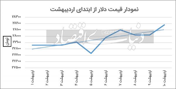 قیمت دلار امروز, نرخ دلار در کانال ۲۸ هزار تومان