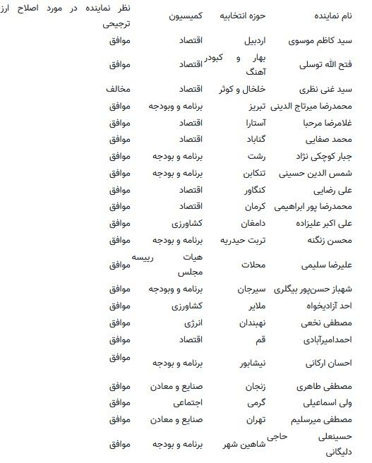 حمایت مجلس و دولت از افزایش قیمتها حمایت مجلس و دولت از افزایش قیمتها,حمایت از حذف ارز دولتی