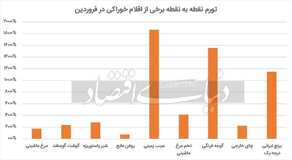 قیمت خوراکی های پرمصرف,تورم