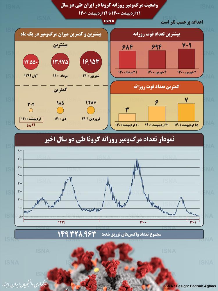 اینفوگرافیک درباره وضعیت مرگ‌ومیر روزانه کرونا در ایران طی دو سال