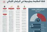 شکست حزب الله در انتخابات,انتخابات لبنان