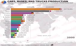 فیلم/ برترین کشورهای تولید کننده وسایل نقلیه موتوری از 1950 تا 2020