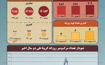 اینفوگرافیک درباره وضعیت مرگ‌ومیر روزانه کرونا در ایران طی دو سال