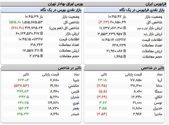 شاخص کل بورس اوراق بهادار تهران,صعود بورس