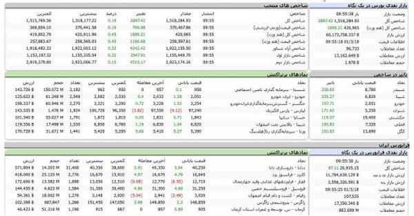 آخرین روز کاری بورس در هفته جاری,صعود بورس