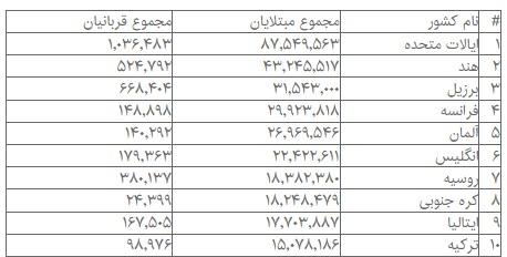 تلفات جهانی کرونا تلفات جهانی کرونا,مرگ و میر کرونا جهانی