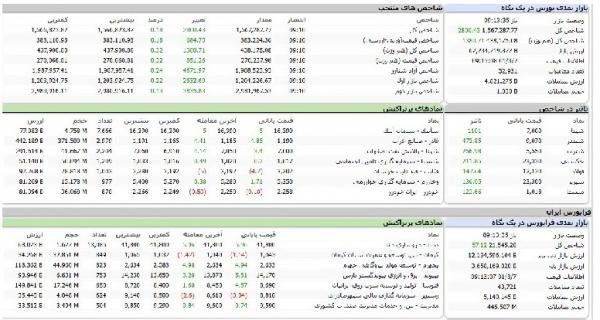 شاخص کل  بورس در ابتدای معاملات,سبز پوش شدن بورس