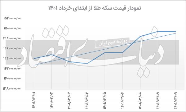تعدیل کم نوسان نرخ دلار,قیمت دلار