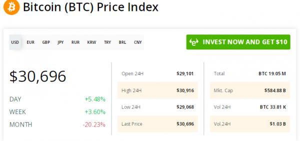 رشد قیمت بیت کوین,وضعیت بیت کوین