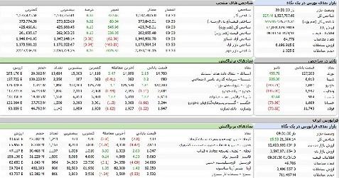 شاخص کل  بورس در آغاز معاملات,سبز پوش شدن بورس