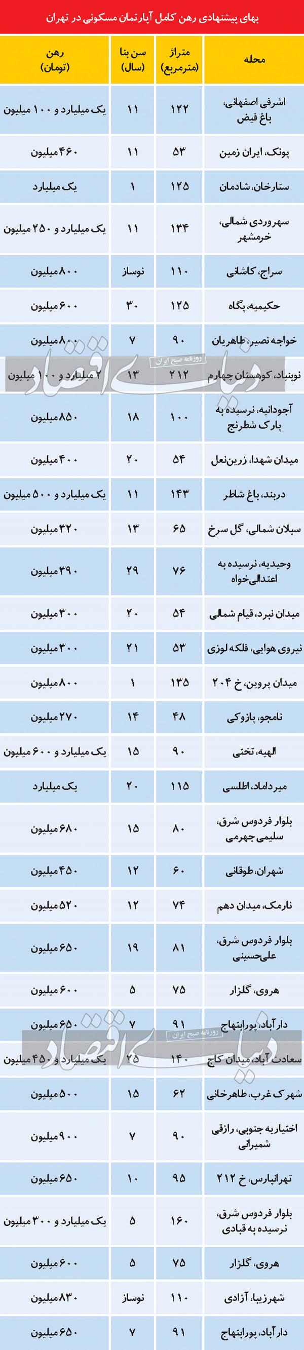 «رهن کامل»,میزان «رهن کامل»1401