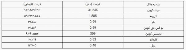 قیمت ارزهای دیجیتالی قیمت ارزهای دیجیتالی,قیمت بیت کوین