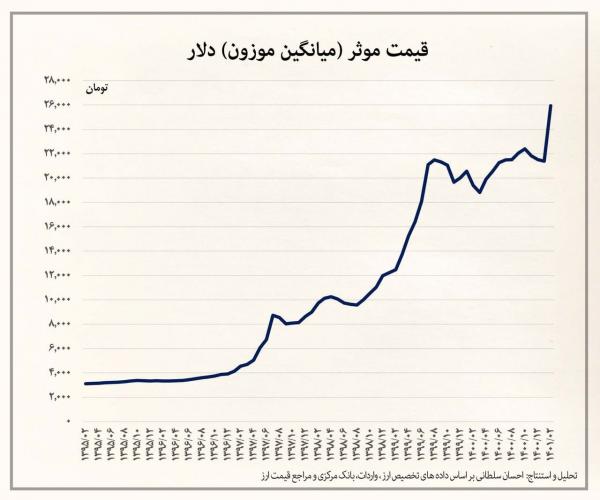 دلار,افزایش قیمت دلار در اردیبهشت 1401