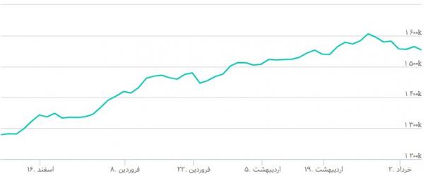 بازارسرمایه,بورس