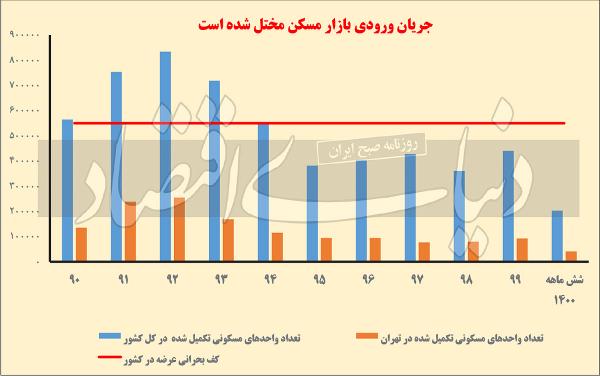 آپارتمان آپارتمان,بازارمسکن
