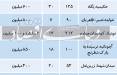 «رهن کامل»,میزان «رهن کامل»1401