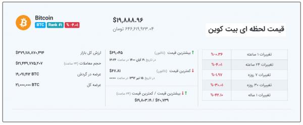 قیمت بیت کوین، امروز ۱۴۰۱/۰۴/۲۱ قیمت بیت کوین، امروز ۱۴۰۱/۰۴/۲۱,بیت کوین