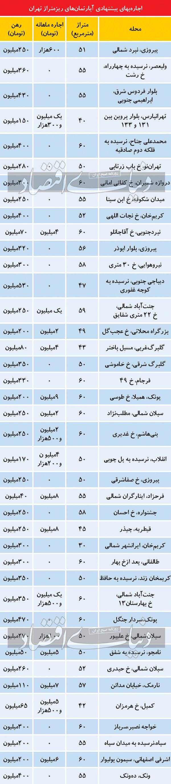جدول قیمت اجاره در تهران,اجار 1401