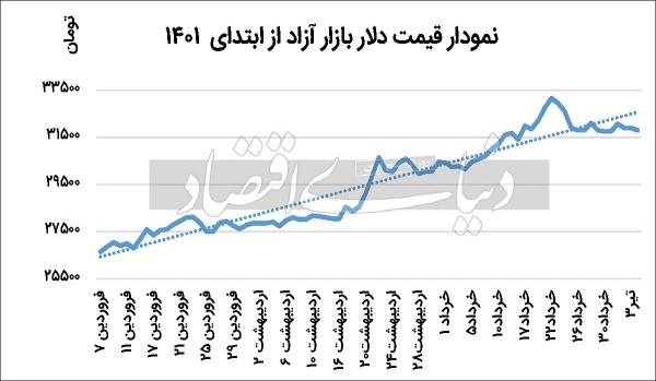 قیمت دلار بازار آزاد,واکنش دلار برجام