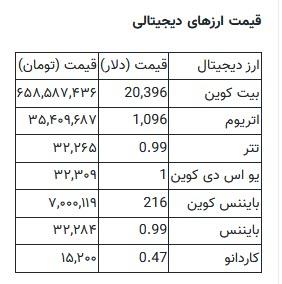 قیمت انواع ارزهای شاخص دیجیتالی امروز قیمت انواع ارزهای شاخص دیجیتالی امروز,قیمت بیت کوین