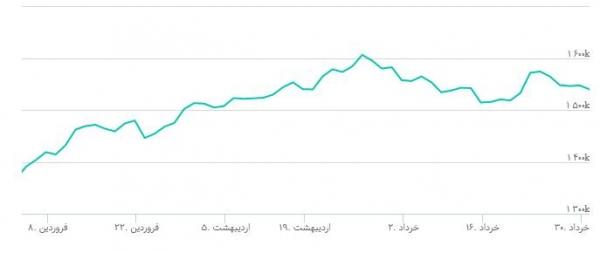 شاخص کل بورس,بورس تهران امروز