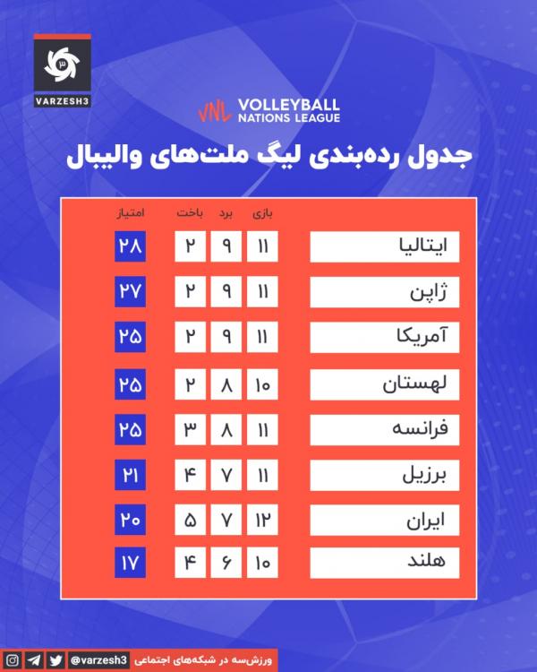 دیدار تیم ملی والیبال ایران و صربستان,لیگ ملت‌های والیبال 2022