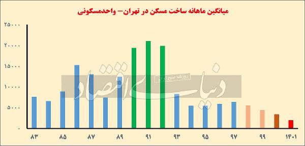 سقوط تاریخی تولید مسکن,ساخت و ساز در دولت رئیسی