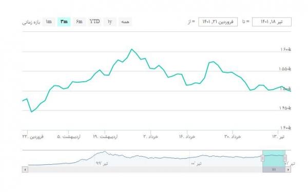 بازارسرمایه,بورس