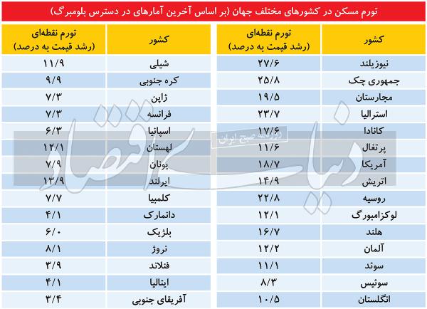 مسکن,تورم مسکن