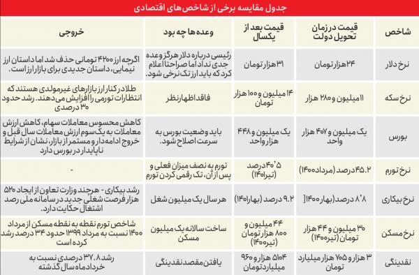 عملکرد یکساله رئیسی عملکرد یکساله رئیسی,وعده های رئیسی