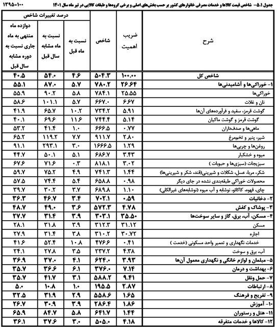 قیمت خوراکی‌ها و آشامیدنی‌ها,افزایش قیمت خوراکی‌ها و آشامیدنی‌ها