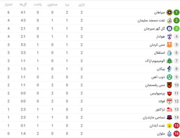 جدول لیگ برتر فوتبال در پایان هفته دوم,تیم مس کرمان