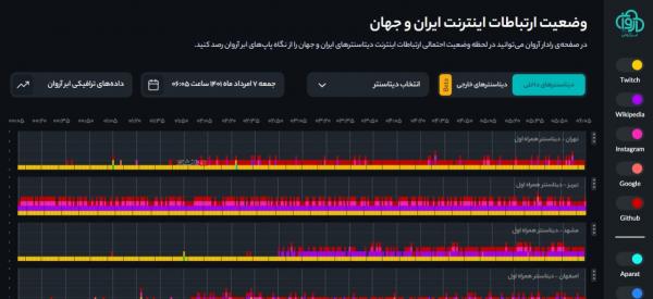 اختلال اینترنت همراه در چهار کلانشهر کشور,اختلال اینترنت همراه در ایران