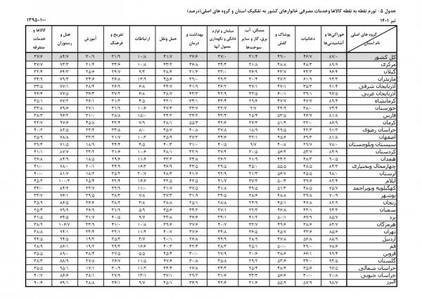 تورم,تورم خوراکی استان های ایران