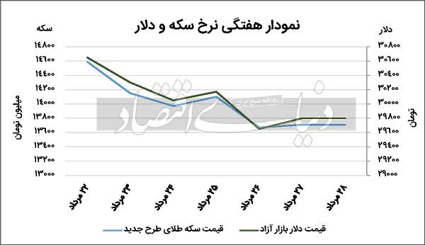 دلار دلار,قیمت دلار