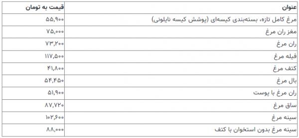 مرغ,کاهش قیمت مرغ