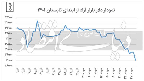 دلار وسکه,بورس