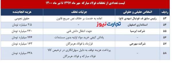 مجتمع فولادمبارکه,فساداقتصادی