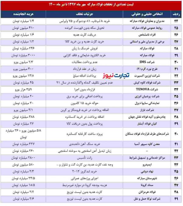 مجتمع فولادمبارکه,فساداقتصادی