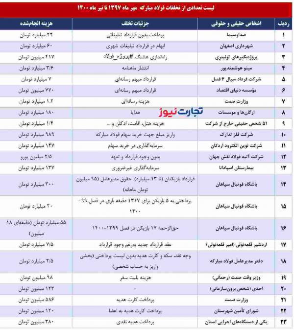 مجتمع فولادمبارکه,فساداقتصادی