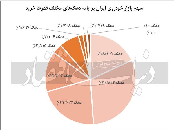 بازارخودرو بازارخودرو,قدرت خرید خودرویی دهکهای درآمدی ایران