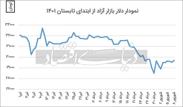 نرخ دلار غیر‌رسمی در معاملات بازار تهران,قیمت دلار